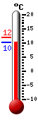 Currently 1.8, Max: 3.9, Min: -1.7