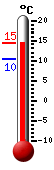 Currently 12.8, Max: 14.1, Min: 7.3