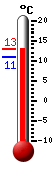 Currently 13.4, Max: 13.6, Min: 9.7