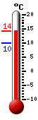 Currently 13.6, Max: 13.6, Min: 9.9