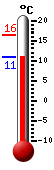 Currently 14.1, Max: 14.1, Min: 11.2