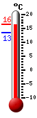 Currently 14.2, Max: 16.3, Min: 13.4