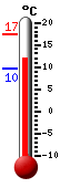 Currently 2.2, Max: 2.6, Min: 2.2