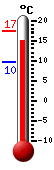 Currently 3.7, Max: 3.7, Min: -3.8
