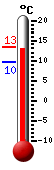Currently 4.0, Max: 4.1, Min: 2.4