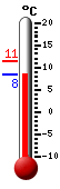 Currently 8.9, Max: 11.3, Min: 8.8