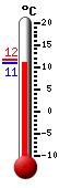 Currently 9.4, Max: 10.3, Min: 2.1