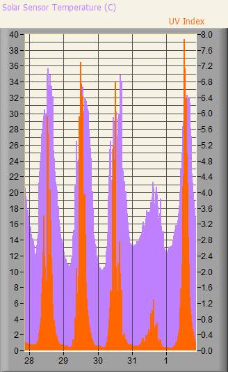 Solar and UVI