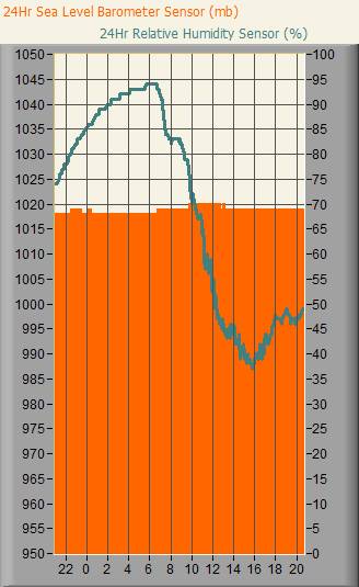 Sea Level Barometer and Humidity