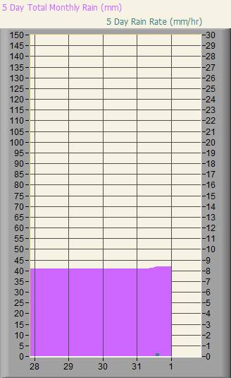 Monthly Rain and Rain Rate