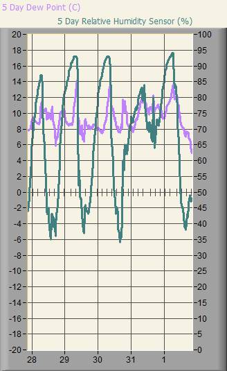 Dew Point and Grass Temperature