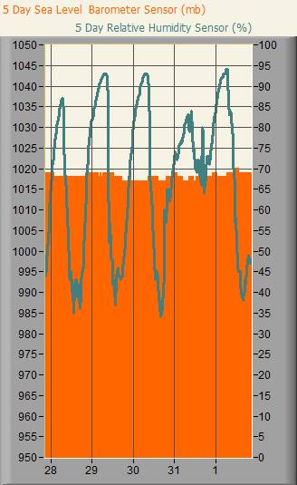 Sea Level Barometer and Humidity